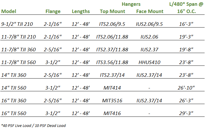 Tji Joist Hole Chart