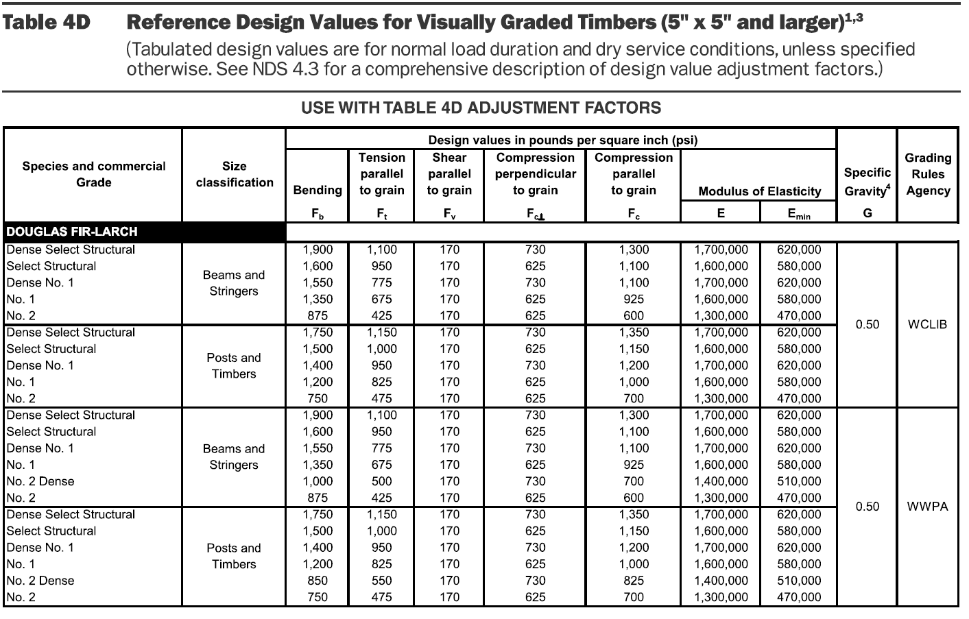 And Doug Chart