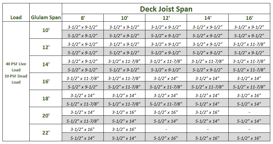 Glue Laminated Beam Span Chart