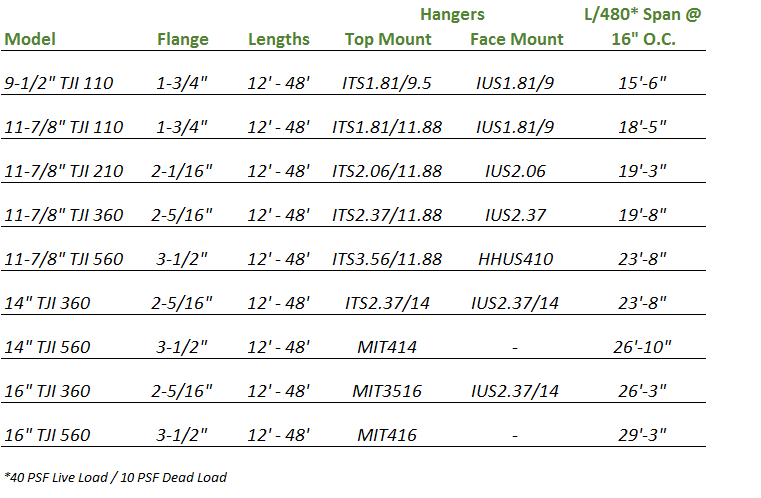 I Joist Comparison Chart