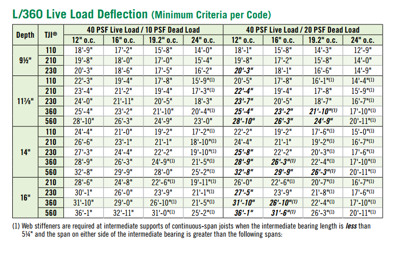 Floor Truss Span Chart