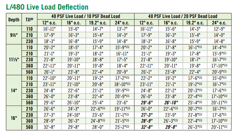 Tji Joists Hole Chart