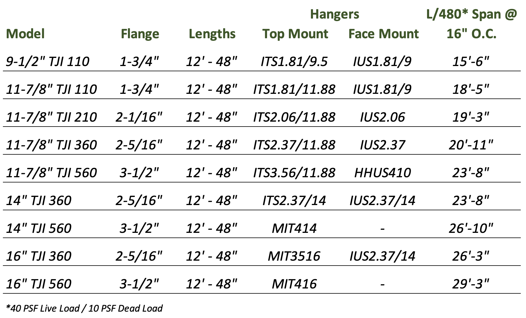 Tji I Joists