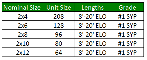 Syp Span Chart